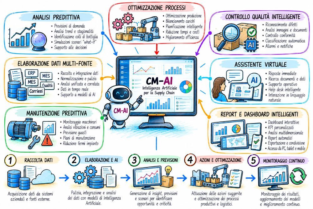 CM-AI local and integrated artificial intelligence