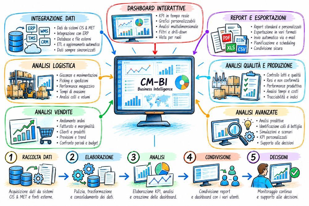CM-BI Business Intelligence dashboards and KPIs