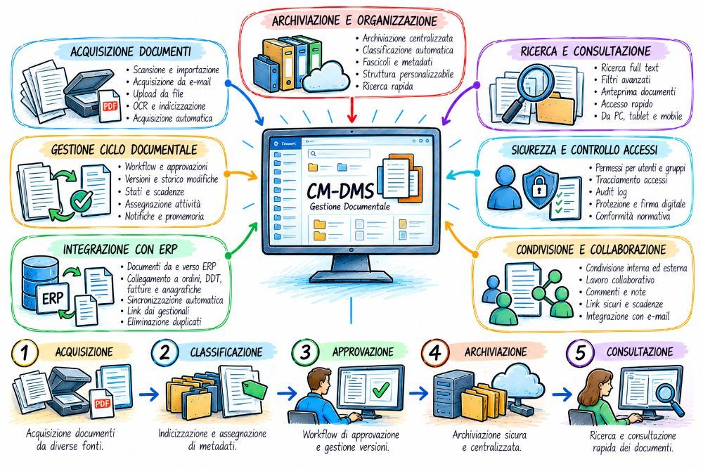 CM-DMS integrated document management