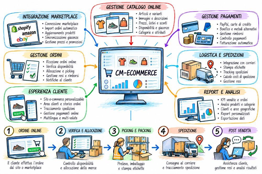 CM-Ecommerce order and availability integration