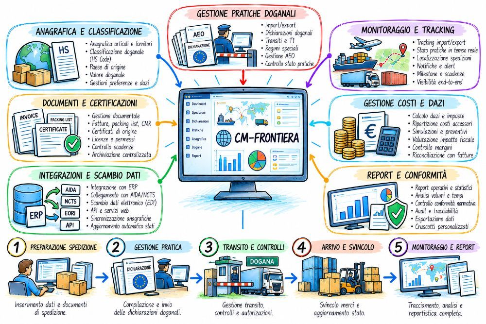 CM-Frontiera EDI, file data exchange and integrations