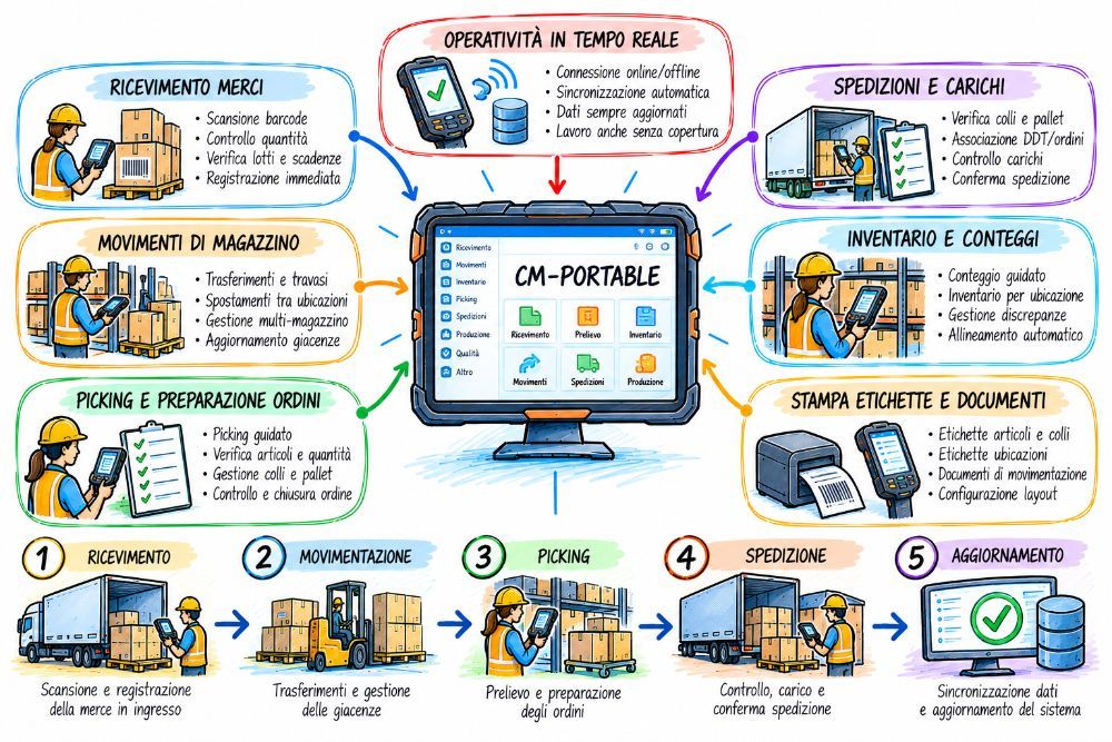 CM-Portable benefits